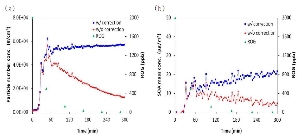 SOA formation in the reaction of 2000 ppb isoprene + 2000 ppb H2O2 with seeds of (NH4)2SO4.