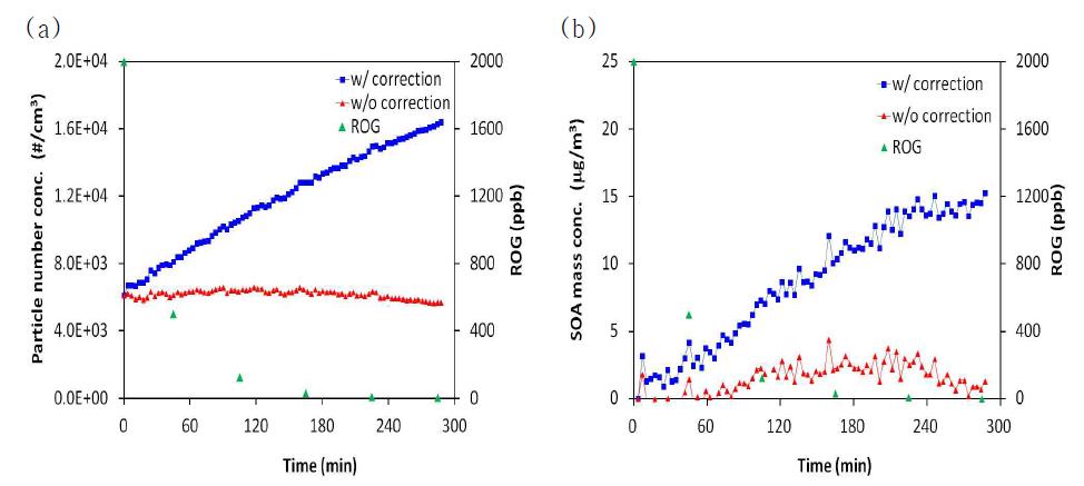 SOA formation in the reaction of 2000 ppb isoprene + 2000 ppb H2O2 with seeds of the mixture of NH4NO3 + NH4HSO4.