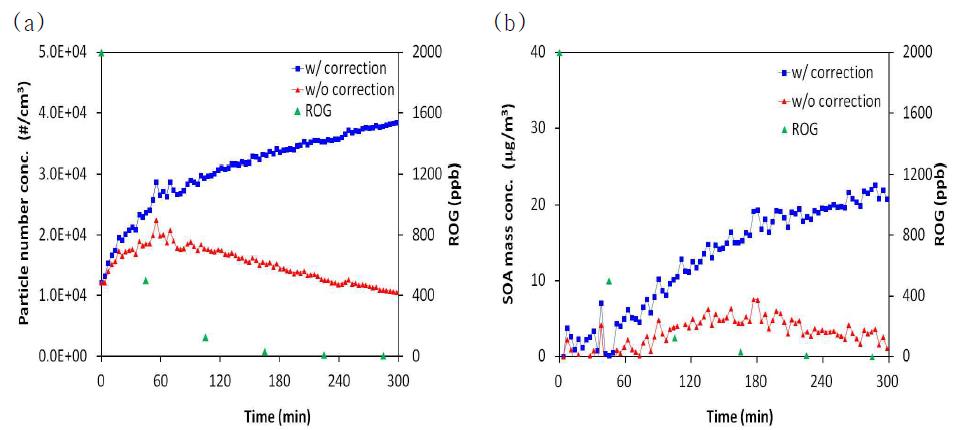 SOA formation in the reaction of 2000 ppb isoprene + 2000 ppb H2O2 with seed of NH4NO3.