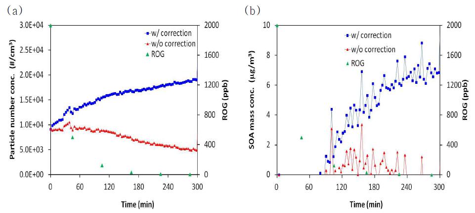 SOA formation in the reaction of 2000 ppb isoprene + 2000 ppb H2O2 with seeds of the mixture of NH4NO3 + HNO3.