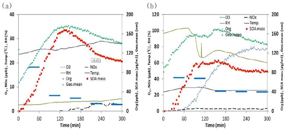 O3 (ppb), NOx (ppb), RH(%), temperature (temp, ℃), SOA mass (㎍/m3), Org(ogranic, ppb), geometric mean diameter(Geo. mean, nm), for 200 ppb d-limonene + 200 ppb H2O2 with (NH4)2SO4 seeds.