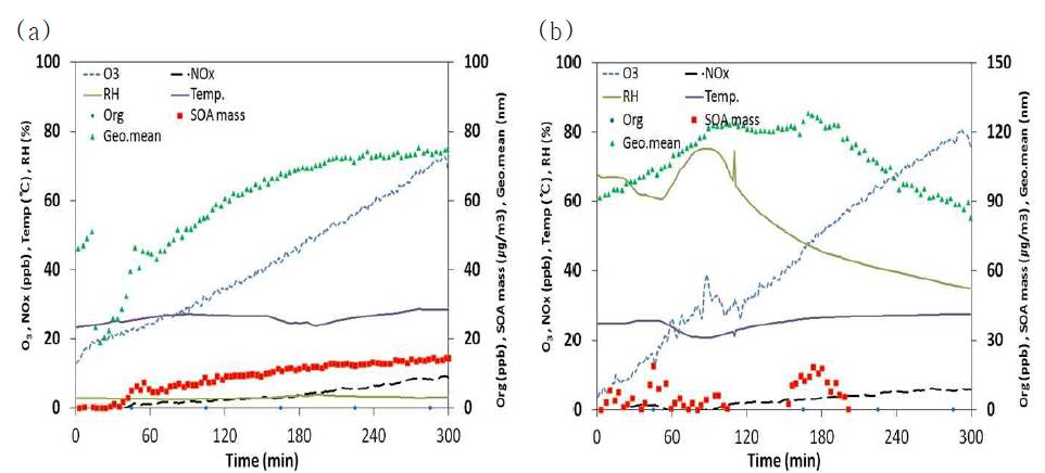 O3 (ppb), NOx (ppb), RH(%), temperature (temp, ℃), SOA mass (㎍/m3), Org(ogranic, ppb), geometric mean diameter(Geo. mean, nm), for 200 ppb isoprene + 200 ppb H2O2 with (NH4)2SO4 seeds.