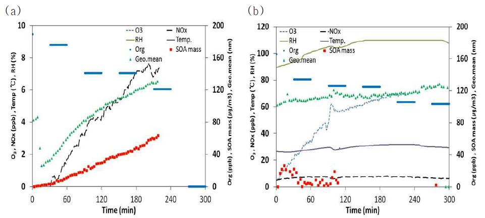 O3 (ppb), NOx (ppb), RH(%), temperature (temp, ℃), SOA mass (㎍/m3), Org(ogranic, ppb), geometric mean diameter(Geo. mean, nm), for 200 ppb toluene + 200 ppb H2O2 with (NH4)2SO4 seeds.