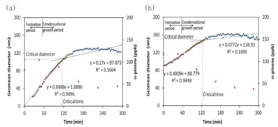 Determination of critical diameter and time in the particle growths of SOA in the reaction of 200 ppb α-pinene + 200 ppb H2O2 (a) with (b) without (NH4)2SO4 seeds.