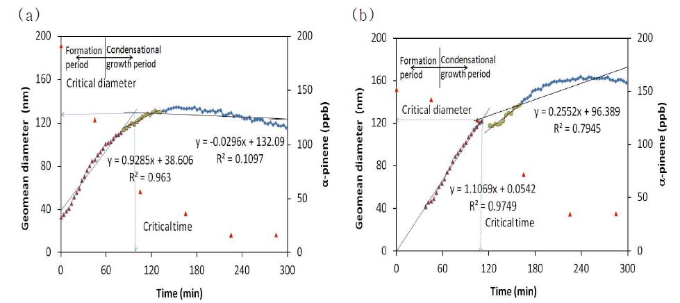 Determination of critical diameter and time in the particle growths of SOA in the reaction of 200 ppb α-pinene + 200 ppb H2O2 with (a) NH4NO3 + HNO3 and (b) (NH4)2SO4 + H2SO4 seeds.