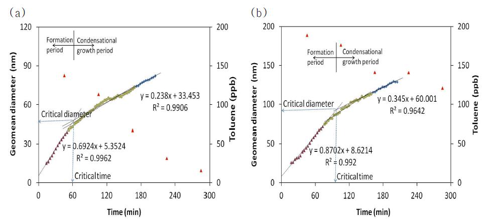 Determination of critical diameter and time in the particle growths of SOA in the reaction of 200 ppb toluene + 200 ppb H2O2 (a) without and (b) with seeds.