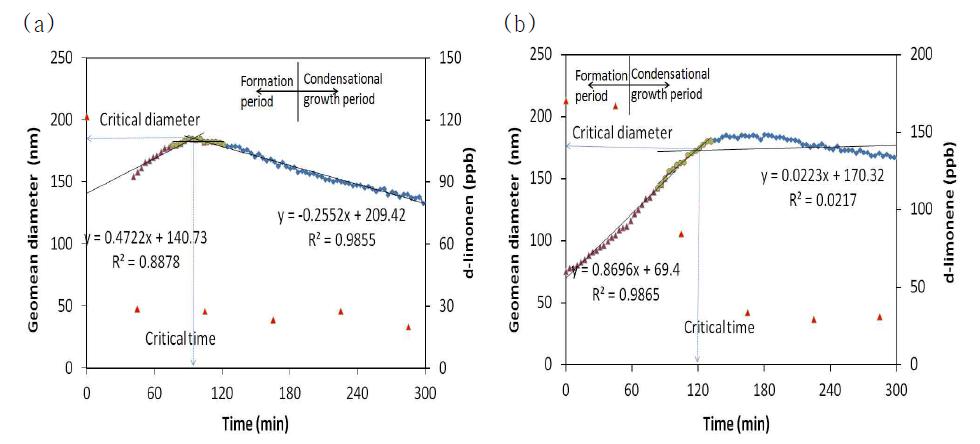 Determination of critical diameter and time in the particle growths of SOA in the reaction of 200 ppb d-limonene + 200 ppb H2O2 with (a) (NH4)2SO4 and (b) (NH4)2SO4 + NH4HSO4 seeds.