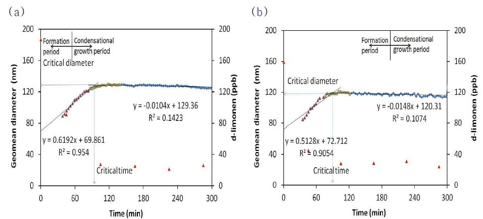 Determination of critical diameter and time in the particle growths of SOA in the reaction of 200 ppb d-limonene + 200 ppb H2O2 with (a) NH4NO3 and (b) NH4NO3 + HNO3 seeds.