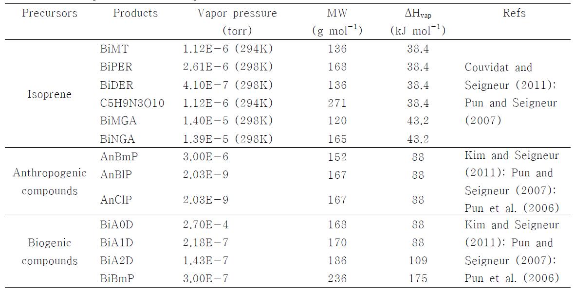 Properties of SOA species included in SOA chemical model.