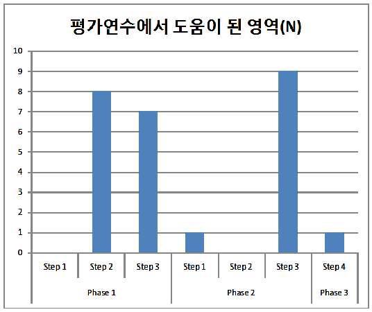 연수 프로그램에서 교사들이 도움이 되었다고 응답한 영역 (N=26, 중복응답)