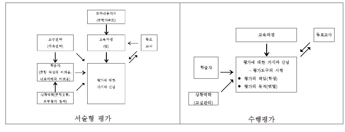 평가로부터 도출된 과학교사의 PCK 특성