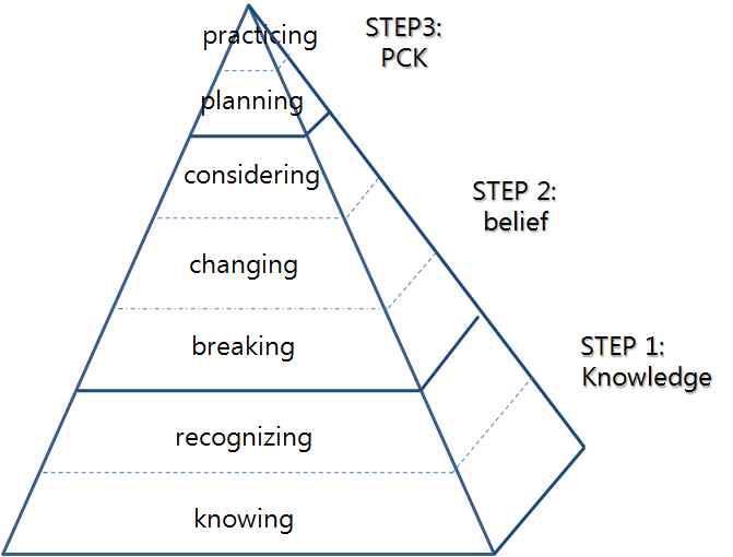 교사 수업전문성 발달을 위한 위계 모델