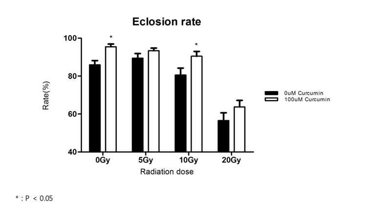 커큐민 전처리에 의한 고선량 방사선 방호효과:우화율 감소현상 회복