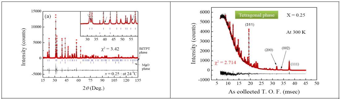 Bi(Zn1/2Ti1/2)O3-PbTiO3 시료에 대한 XRD 실험 결과 및 Rietveld refinemnet 결과와 Bi(Zn1/2Ti1/2)O3-PbTiO3 시료에 대한 중성자 산란 실험 결과 및 Rietveld refinemnet 결과