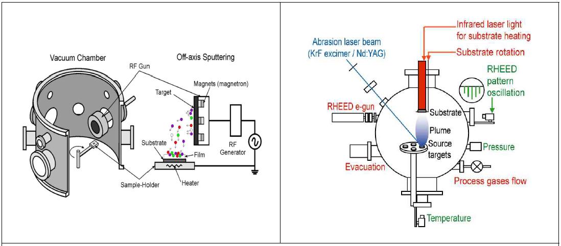 off-axis sputtering 박막 제작 장비(왼쪽), 펄스레이저 증착장치의 개념도(오른쪽).
