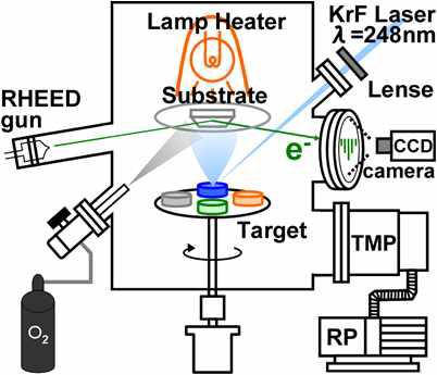 Pulsed laser deposition (PLD) 장비에 대한 개략도