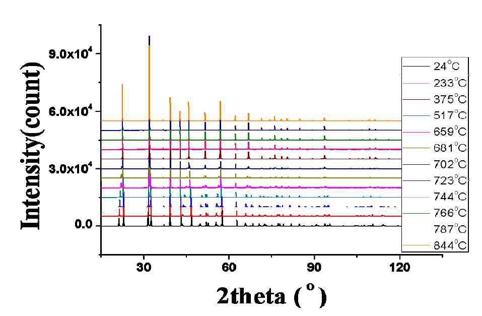 다양한 온도에서의 XRD 결과