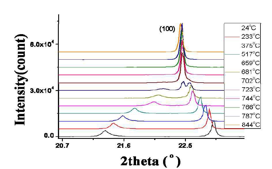 다양한 온도에서의 (001) 과 (100) 방향의 결과