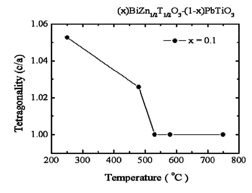 온도에 따른 tetragonality (a/c) 변화