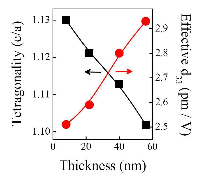 BSPT 박막의 두께에 따른 tetragonality 및 effective d33