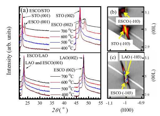 off-axis RF sputtering으로 제작되어진 ESCO/LAO 와 ESCO/STO 박막의 q-2q scans 및 RSM