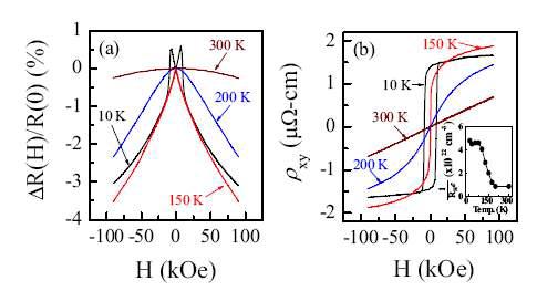 자기장에 따른 저 항 변화와 전이 온도 이하에 서의 hysteresis