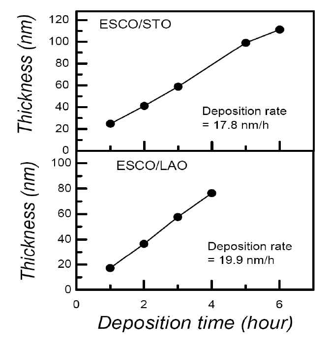 각 박막의 증착 시간에 따른 두께 변화