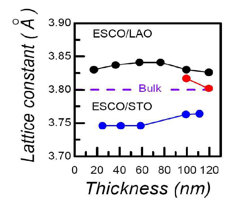 XRD 결과로부터 계산되 어진 ESCO 박막의 각 기판에 따 른 격자상수 c .