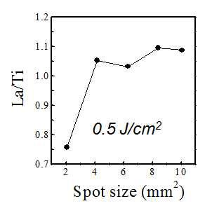 레이져 spot size에 따른 LTO 박막에서의 조성비
