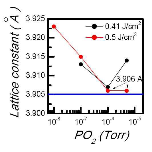 레이져 조건에 따른 STO homoepitaxy 박 막에 대한 격자상수