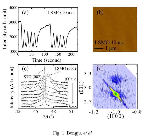 LSMO 박막의 증착과정중의 LEED 그림, 증착된 박막의 AFM 사진, LSMO의 두께에 따른 XRD회절 데이터 및 Reciprocal Space Mapping 데이터
