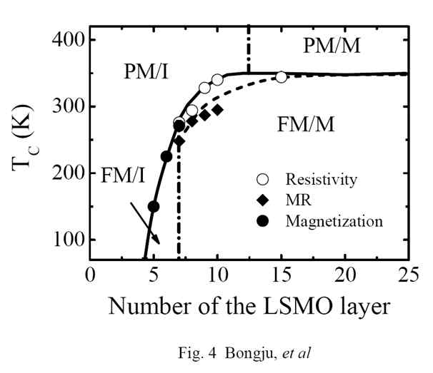 LSMO/STO 박막에서 LSMO의 두께에 따른 상그림