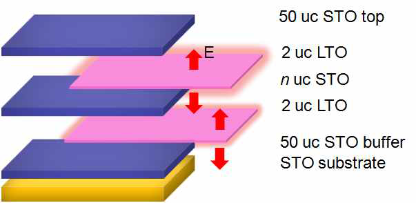 LTO/STO SLs 의 구조 및 LTO 층에 의해 발생되 어지는 전기장의 방향