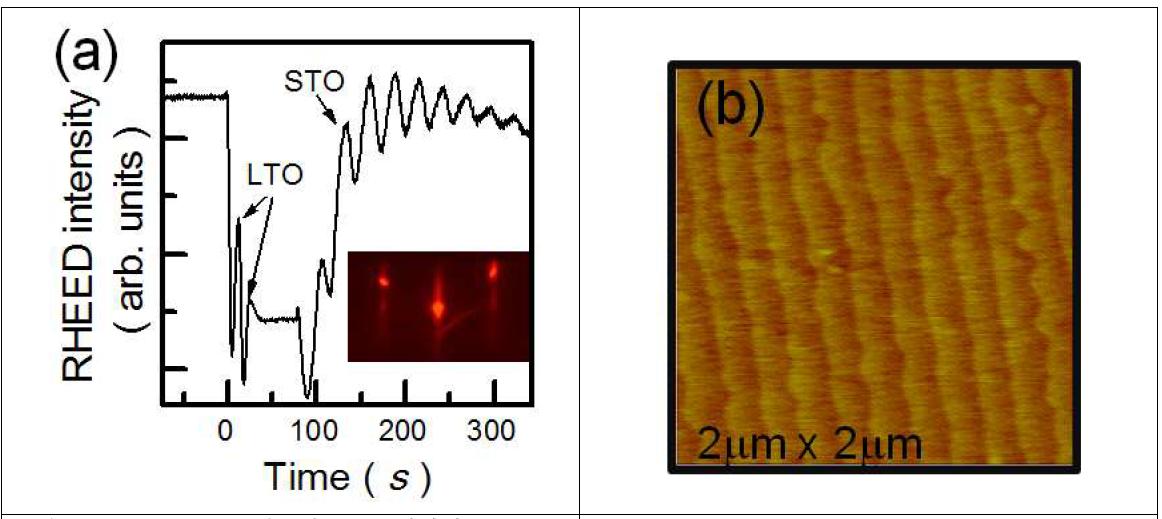 (a) RHEED 진동과 300K에서의 RHEED pattern (b) STO 40 단위격자에 대한 표면