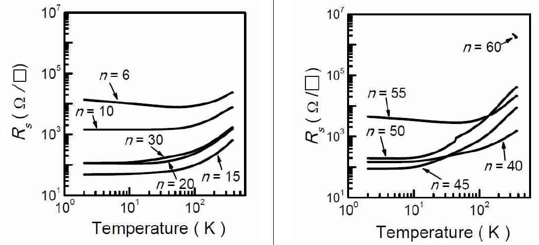 다양한 STO 단위격자에 대한 온도에 따른 평면 비저항의 변화