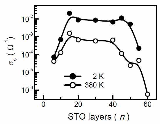 2 K 와 380 K 에서의 STO 단위격자에 따른 평면 전도성의 변화
