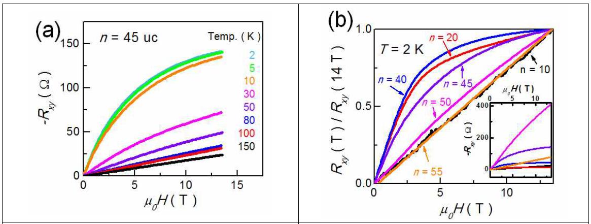 (a) n=45 uc 에 대한 온도에 따른 Hall effect (b) 다양한 n 에 대한 Rxy(T) / Rxy(14T) vs. H
