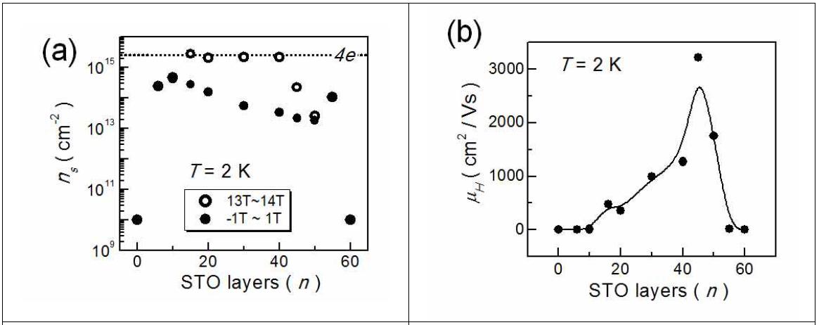 (a) STO 단위격자에 따른 평면 운송자 밀도 의 변화 (b) STO 단위격자에 따른 Hall 이동도의 변화