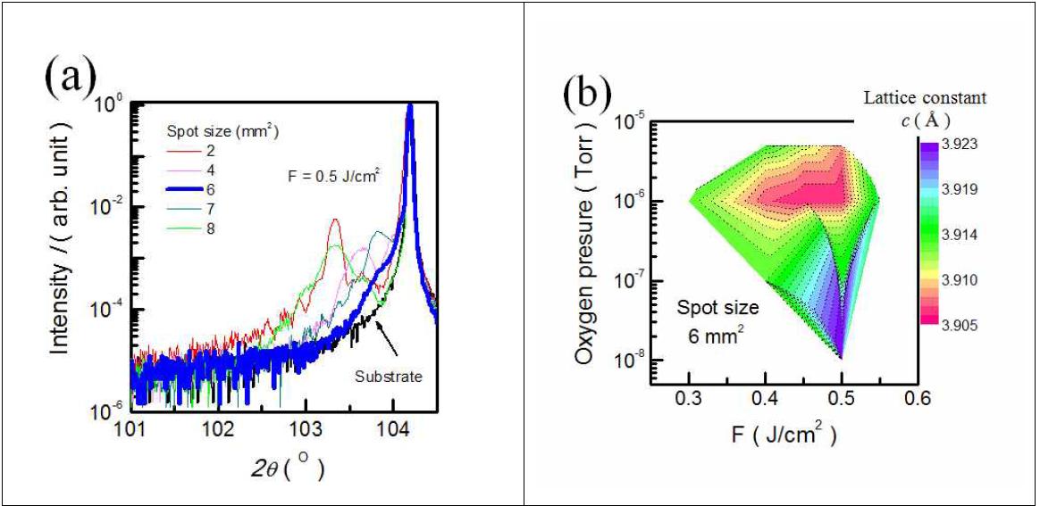 (a) 레이져 스팟 사이즈에 따른 STO/STO 박막 의 고각에서의 XRD 결과 (b) 고정된 레이져 스팟 사이즈에서 에너지와 산소 분압에 따른 STO 박막의 c축 결정상수