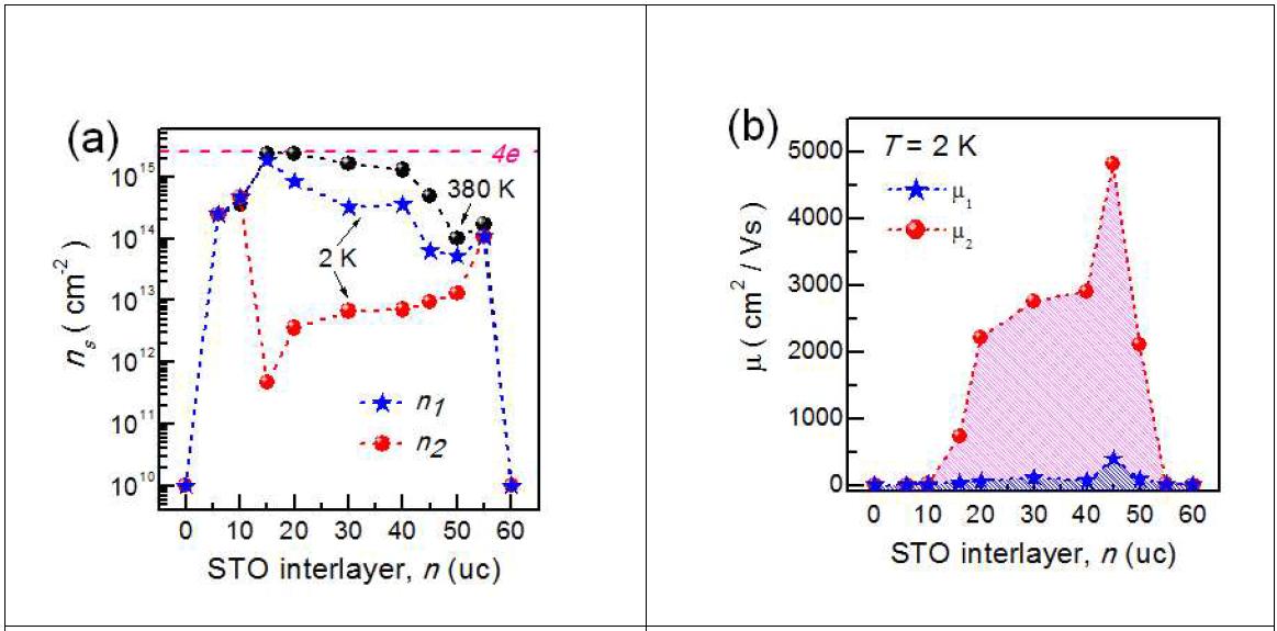 (a) 2K와 300K에서의 Sheet carrier density (b) 2K에서의 Mobilities m 1 and m 2