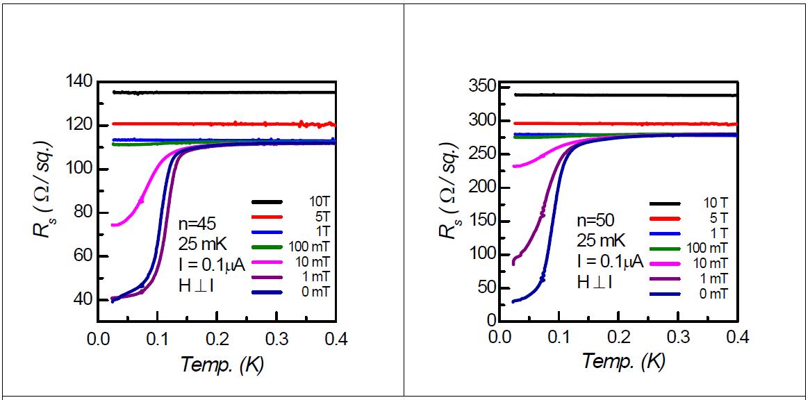 n=45와 n=50의 자기장에 따른 평면저항