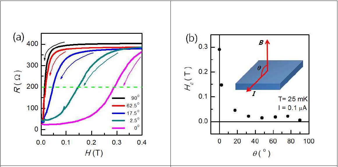 (a) 임계 자기장 하에서 각의 변화에 따른 자기장에 대한 저항 (b) 샘플과 자기장과 전류의 방향의 개략도