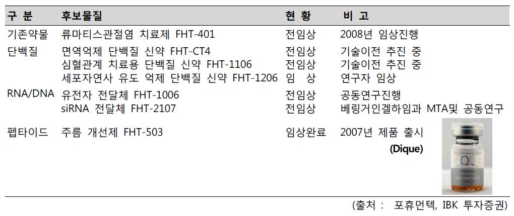 포휴먼텍의 신약후보물질 보유 현황