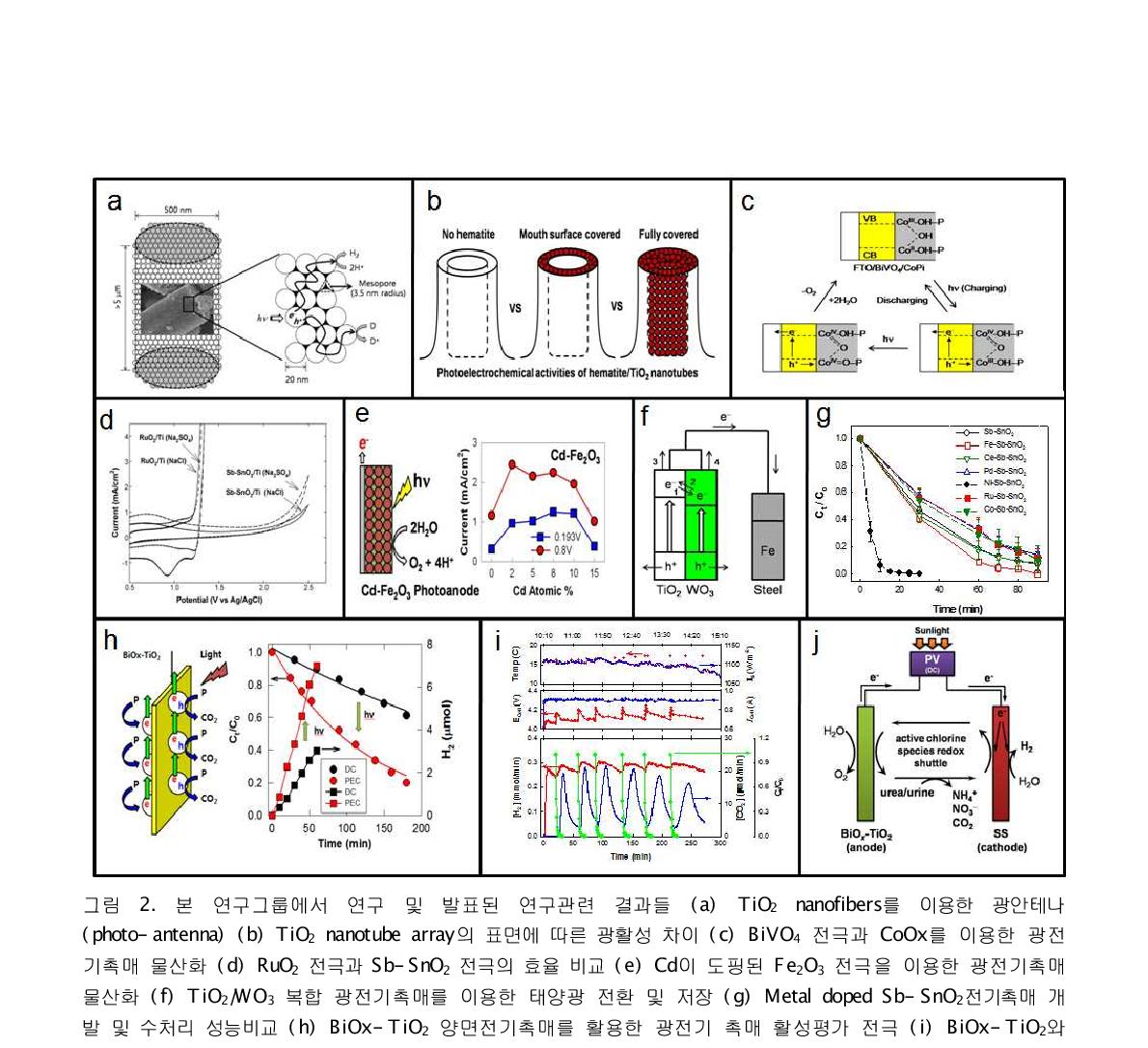 본 연구그룹에서 연구 및 발표된 연구관련 결과들 (a) TiO2 nanofibers를 이용한 광안테나