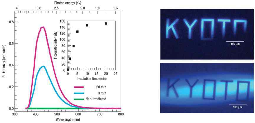 (Left) Ar ion etching된 SrTiO3 단결정에서 관측되는 PL spectra. Arion의 조사시간에 따라 PL signal 이 강화되는 것을 볼 수 있다. 따라서 구조적 결함이 PL과 관련이 있을 것으로 추측할 수 있다. (Right) Ar ion의 조사에 의한 blue emission의 효과로 writing도 가능하다는 것을 예시하고 있다.