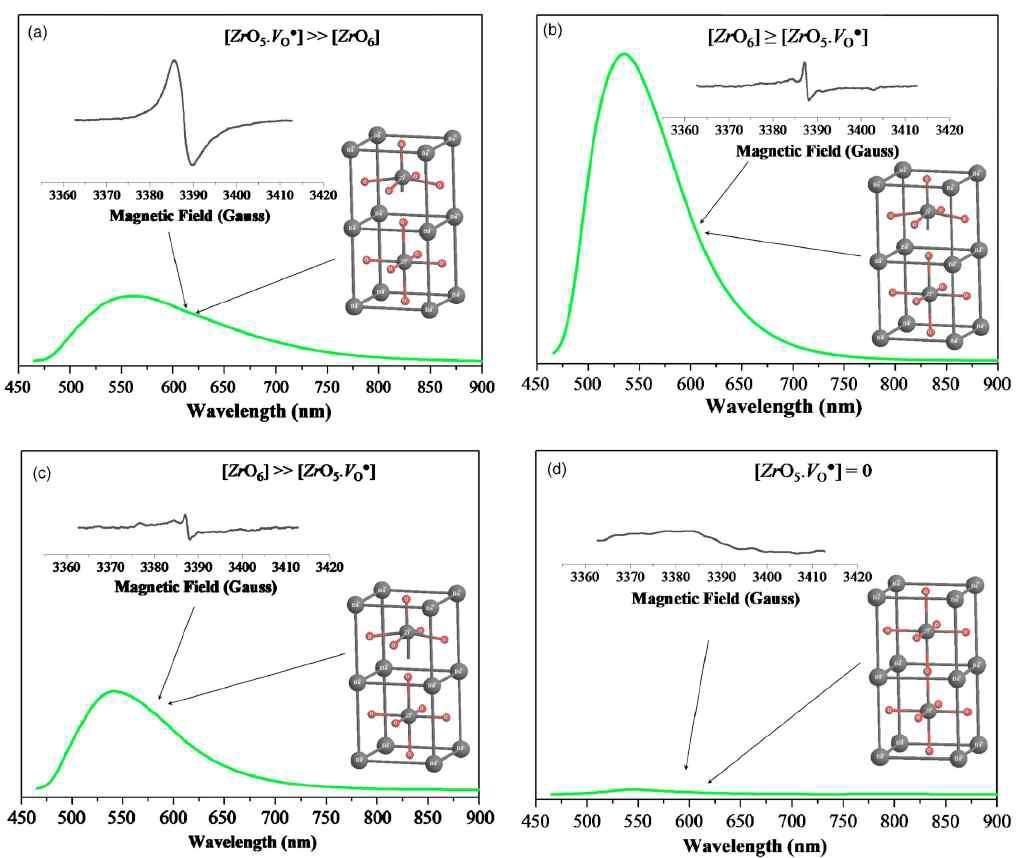 구조특성에 따른 PL 신호변화에 관한 연구. 특히 oxygen vacancy에 따른 구조변화에 주목하였다. 이는 BaZrO3의 나노분발에 관한 연구이다. 이와 같은 연구내용을 SrZrO3와 SrHfO3에 적용하여 구조특성과 발광성질과의 상관관계를 연구하려 한다 [8].