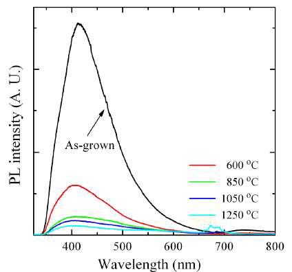 SrZrO3 나노입자의 annealing 온도 별 PL 스펙트럼