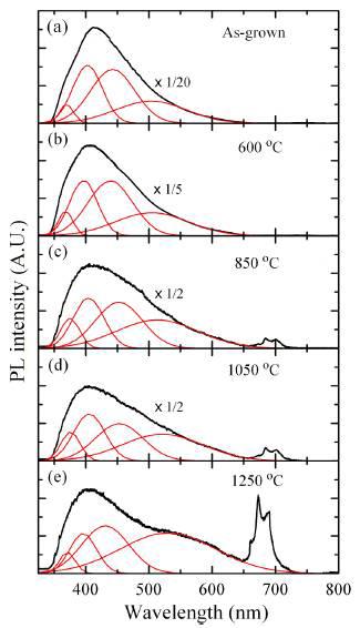 Gaussian modes로 fitting한 SrZrO3의 annealing 온도 별 PL 스펙트럼