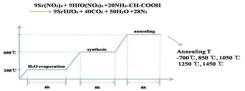 SrHfO3 나노결정 합성 과정의 schematic diagram