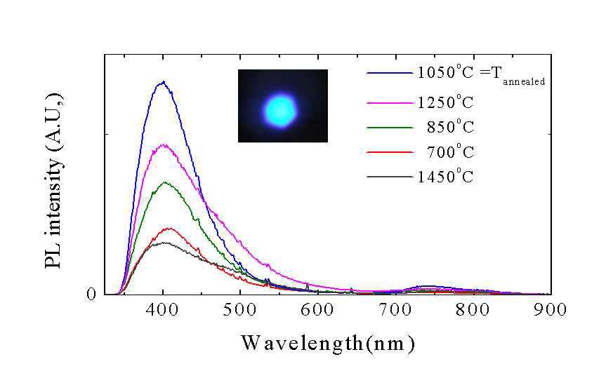 SrHfO3 나노입자의 annealing 온도 별 PL 스펙트럼